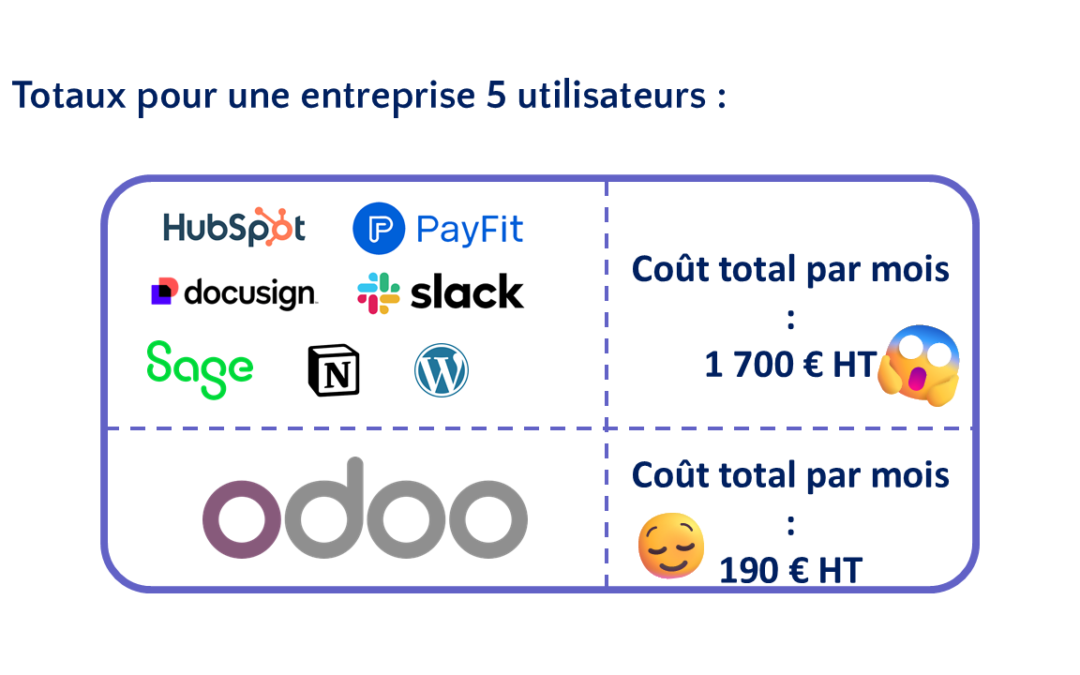 Réduisez vos coûts logiciels de plus de 80 % avec Odoo : une solution tout-en-un